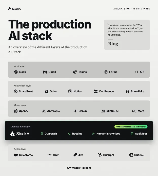 The production AI stack, in five layers: input (Slack, Gmail, Teams, forms, API), knowledge (SharePoint, Drive, Notion, Confluence, Snowflake), models (OpenAI, Anthropic, Gemini, Mistral AI, Meta), orchestration (StackAI, with guardrails, routing, human-in-the-loop and audit logs), and actions (Salesforce, SAP, Jira, HubSpot, Outlook)